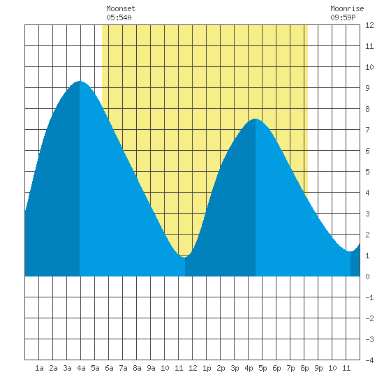 Newbold tide chart for Friday, May 24, 2024
