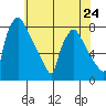 Newbold tide chart for Friday, May 24, 2024