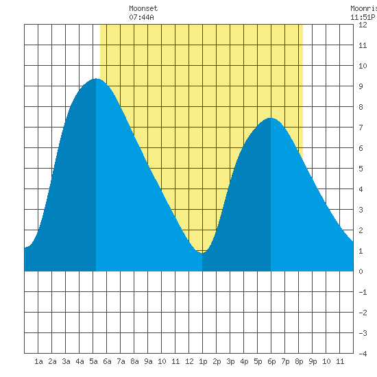 Newbold tide chart for Sunday, May 26, 2024