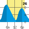Newbold tide chart for Sunday, May 26, 2024