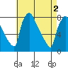 Newbold tide chart for Thursday, May 2, 2024