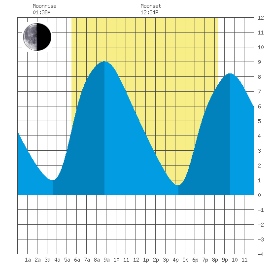 Newbold tide chart for Thursday, May 30, 2024