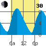 Newbold tide chart for Thursday, May 30, 2024
