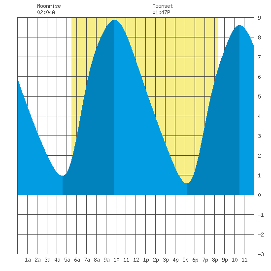 Newbold tide chart for Friday, May 31, 2024