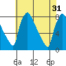 Newbold tide chart for Friday, May 31, 2024