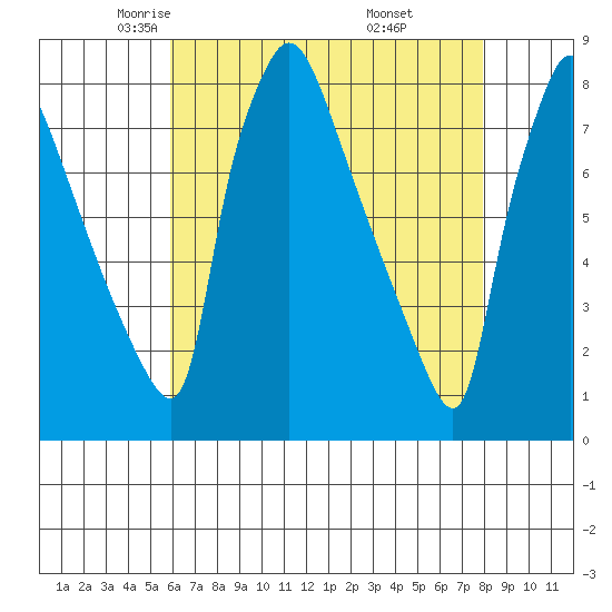 Newbold tide chart for Friday, May 3, 2024