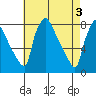 Newbold tide chart for Friday, May 3, 2024