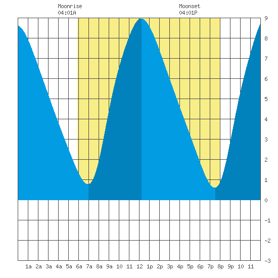 Newbold tide chart for Saturday, May 4, 2024