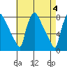 Newbold tide chart for Saturday, May 4, 2024