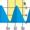 Newbold tide chart for Sunday, May 5, 2024