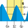 Newbold tide chart for Monday, May 6, 2024