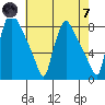 Newbold tide chart for Tuesday, May 7, 2024