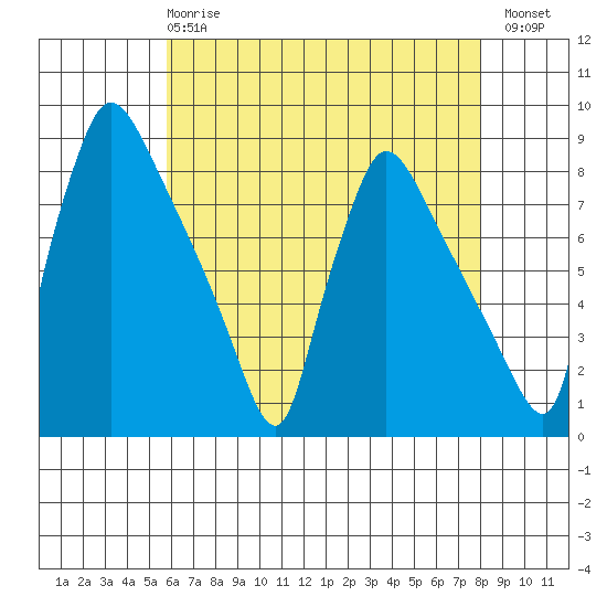 Newbold tide chart for Wednesday, May 8, 2024
