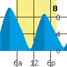 Newbold tide chart for Wednesday, May 8, 2024