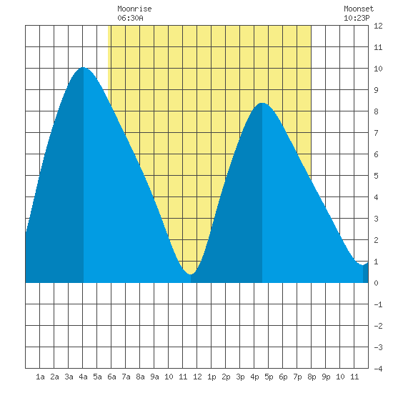 Newbold tide chart for Thursday, May 9, 2024