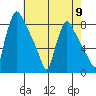 Newbold tide chart for Thursday, May 9, 2024