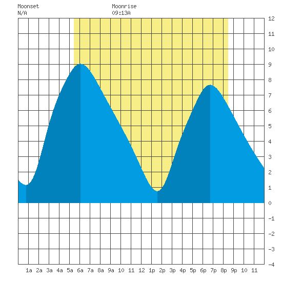 Newbold tide chart for Monday, June 10, 2024