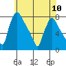 Newbold tide chart for Monday, June 10, 2024