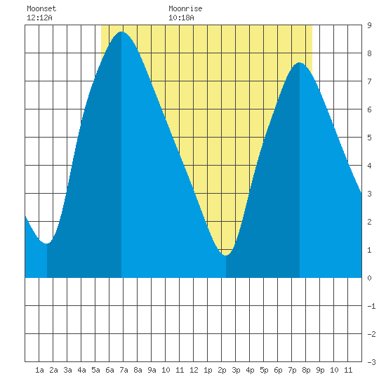 Newbold tide chart for Tuesday, June 11, 2024