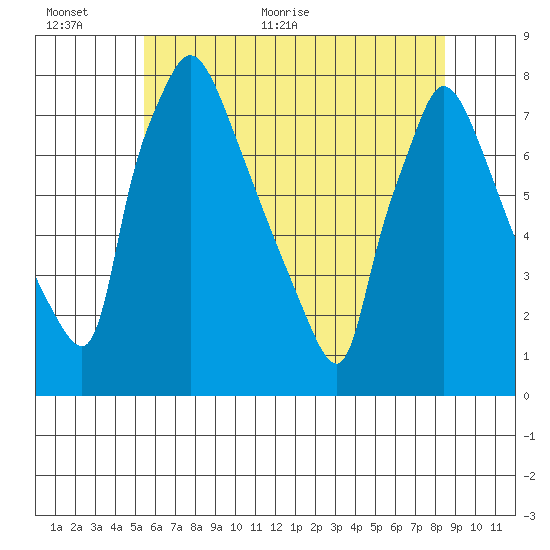 Newbold tide chart for Wednesday, June 12, 2024