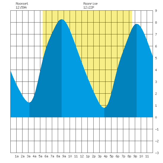 Newbold tide chart for Thursday, June 13, 2024