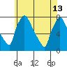 Newbold tide chart for Thursday, June 13, 2024