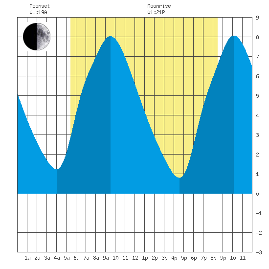 Newbold tide chart for Friday, June 14, 2024