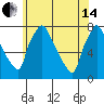 Newbold tide chart for Friday, June 14, 2024