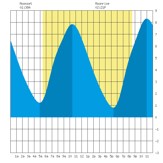 Newbold tide chart for Saturday, June 15, 2024