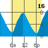 Newbold tide chart for Sunday, June 16, 2024