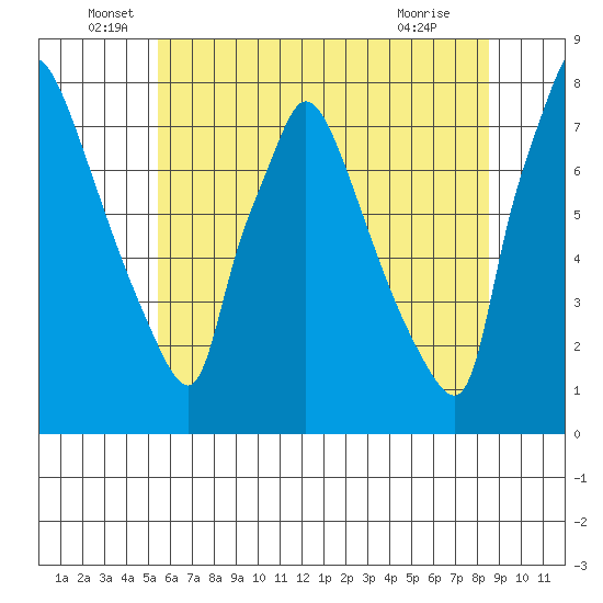 Newbold tide chart for Monday, June 17, 2024