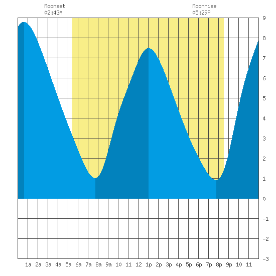 Newbold tide chart for Tuesday, June 18, 2024