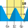 Newbold tide chart for Tuesday, June 18, 2024