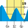 Newbold tide chart for Wednesday, June 19, 2024