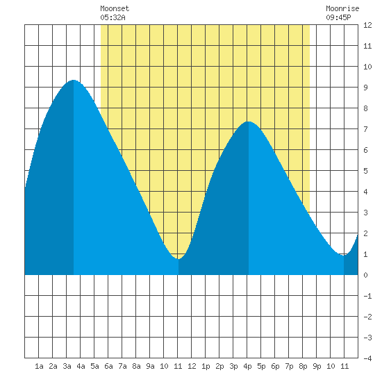 Newbold tide chart for Saturday, June 22, 2024