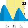 Newbold tide chart for Saturday, June 22, 2024