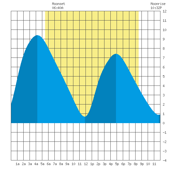 Newbold tide chart for Sunday, June 23, 2024