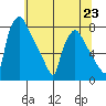 Newbold tide chart for Sunday, June 23, 2024