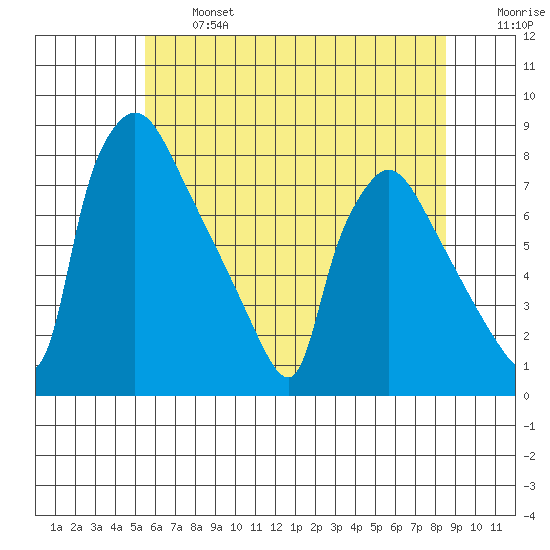 Newbold tide chart for Monday, June 24, 2024