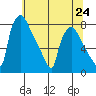 Newbold tide chart for Monday, June 24, 2024
