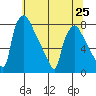 Newbold tide chart for Tuesday, June 25, 2024