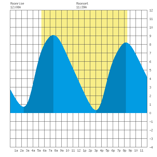 Newbold tide chart for Thursday, June 27, 2024
