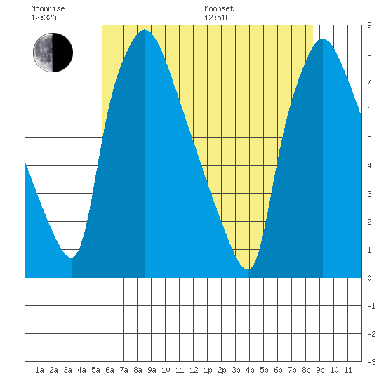 Newbold tide chart for Friday, June 28, 2024