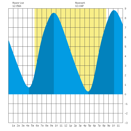 Newbold tide chart for Saturday, June 29, 2024