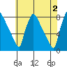 Newbold tide chart for Sunday, June 2, 2024