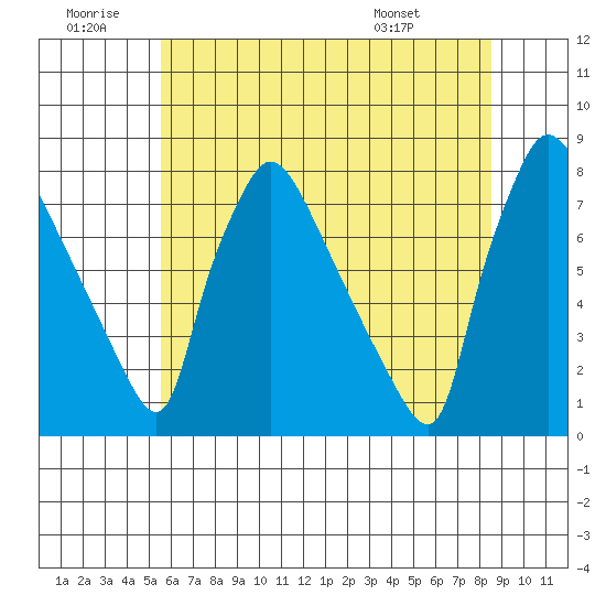 Newbold tide chart for Sunday, June 30, 2024