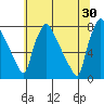Newbold tide chart for Sunday, June 30, 2024