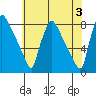 Newbold tide chart for Monday, June 3, 2024