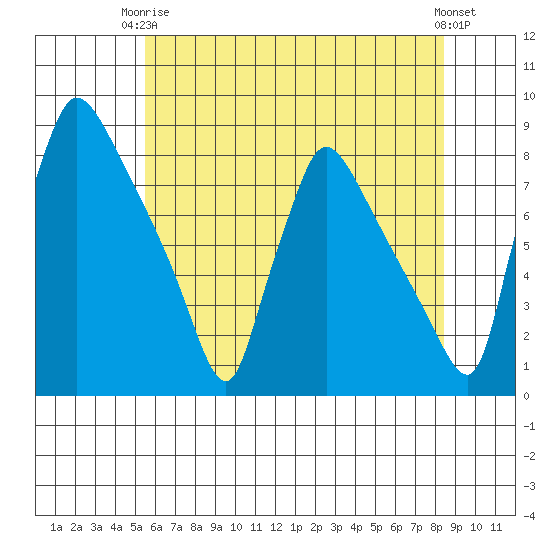 Newbold tide chart for Wednesday, June 5, 2024