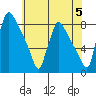 Newbold tide chart for Wednesday, June 5, 2024